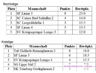 SF Lieme 3 und TuS Eichholz–Rem. 2 steigen ungeschlagen auf SF Lieme 3 und TuS Eichholz–Rem. 2 steigen ungeschlagen auf