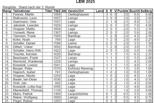 Martin Fenner gewinnt das Spitzenspiel in der 3. Runde der lippischen Einzelmeisterschaft