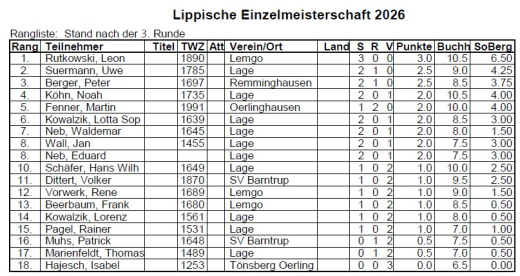 Überraschender Verlauf der Lippischen Einzelmeisterschaft